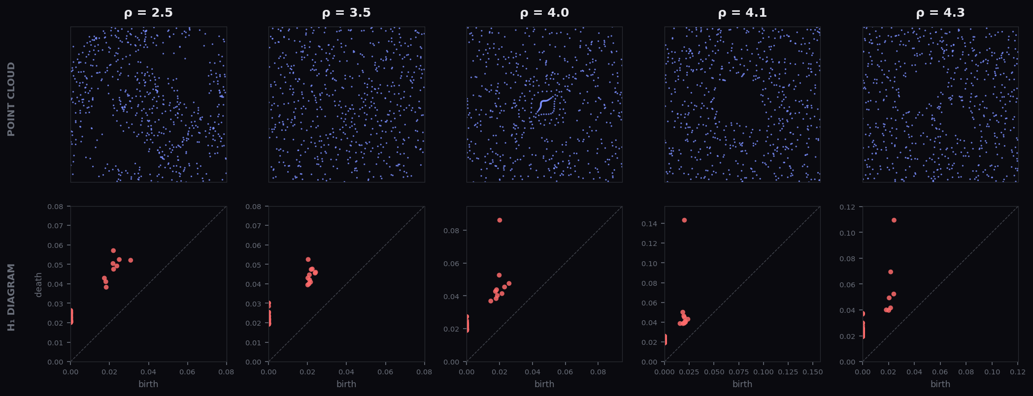 Orbit5k overview: top row shows one example point cloud per ρ class; bottom row shows the corresponding H_1 persistence diagrams