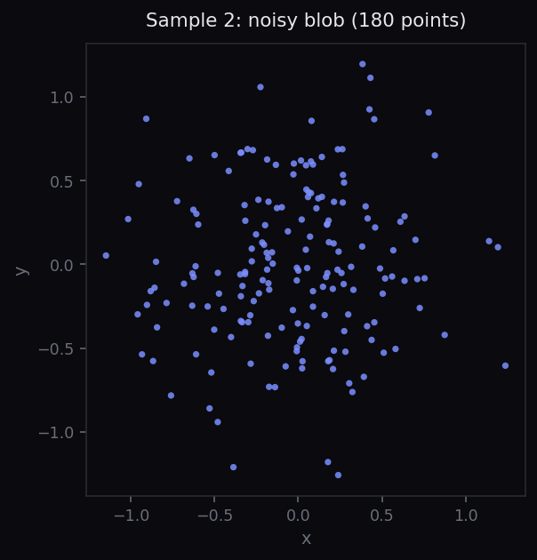 Scatter plot of 180 noisy points from a 2-D Gaussian
