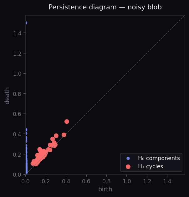 Persistence diagram of the noisy blob showing all features near the diagonal