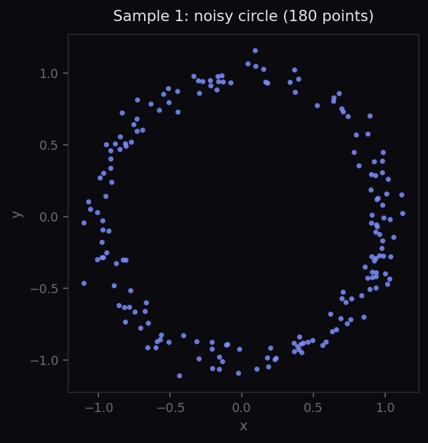 Scatter plot of 180 noisy points sampled from a unit circle