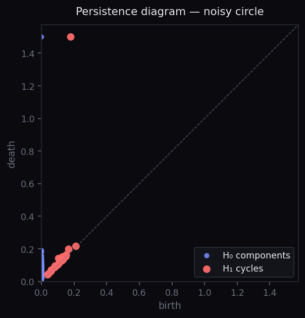 Persistence diagram of the noisy circle showing one prominent H_1 point far from the diagonal